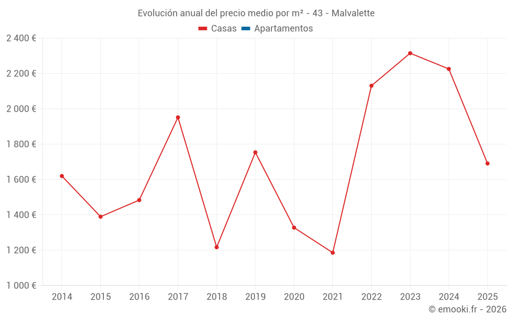 Evolución anual del precio medio por m² - 43 - Malvalette