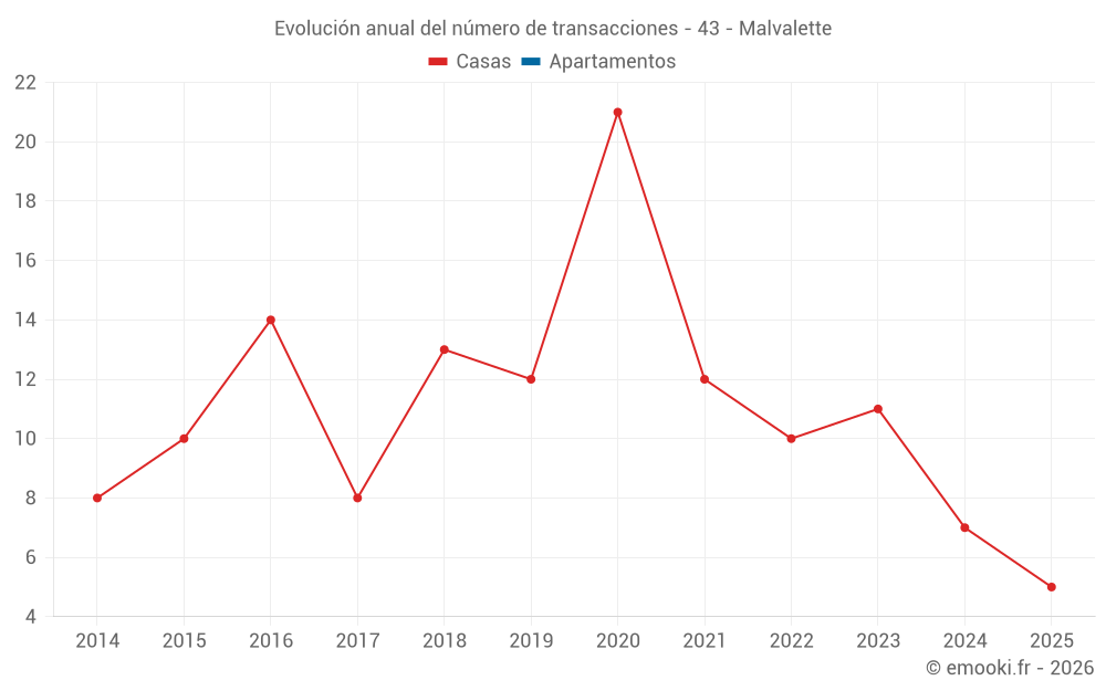 Evolución anual del número de transacciones - 43 - Malvalette