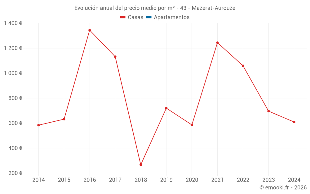 Evolución anual del precio medio por m² - 43 - Mazerat-Aurouze
