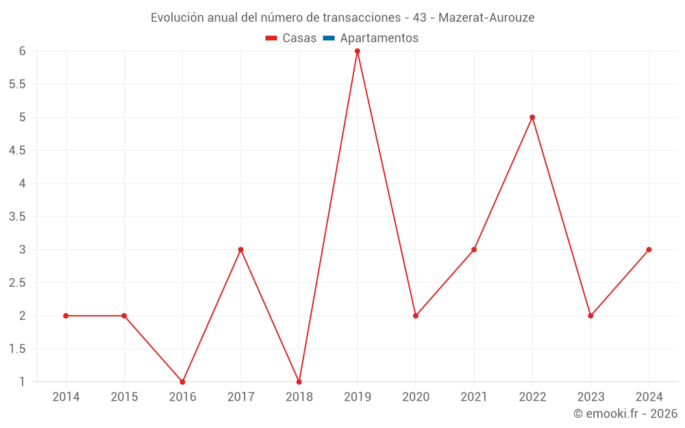 Evolución anual del número de transacciones - 43 - Mazerat-Aurouze