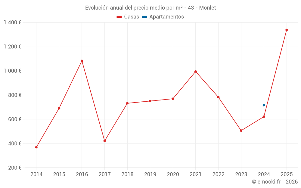 Evolución anual del precio medio por m² - 43 - Monlet