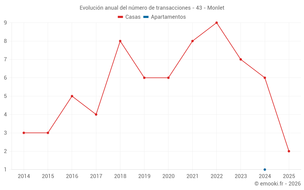 Evolución anual del número de transacciones - 43 - Monlet