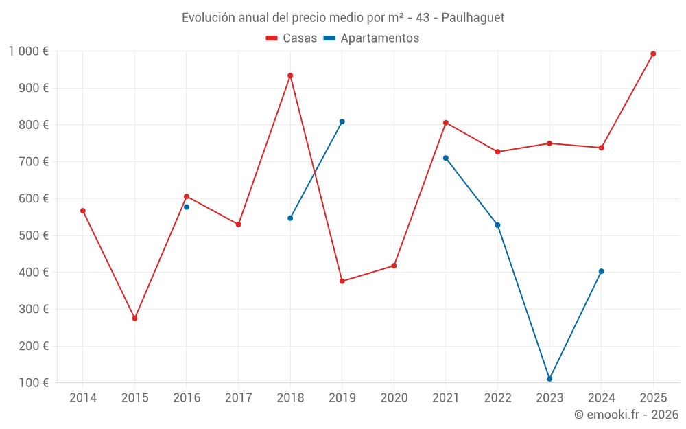 Evolución anual del precio medio por m² - 43 - Paulhaguet