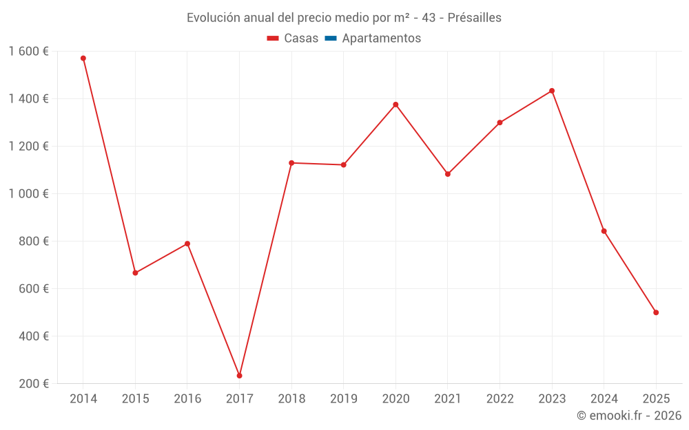 Evolución anual del precio medio por m² - 43 - Présailles