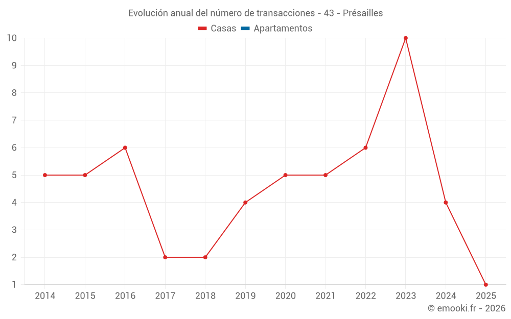 Evolución anual del número de transacciones - 43 - Présailles
