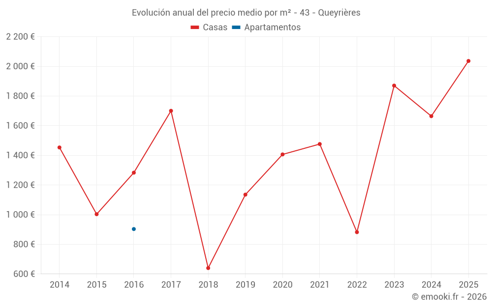 Evolución anual del precio medio por m² - 43 - Queyrières
