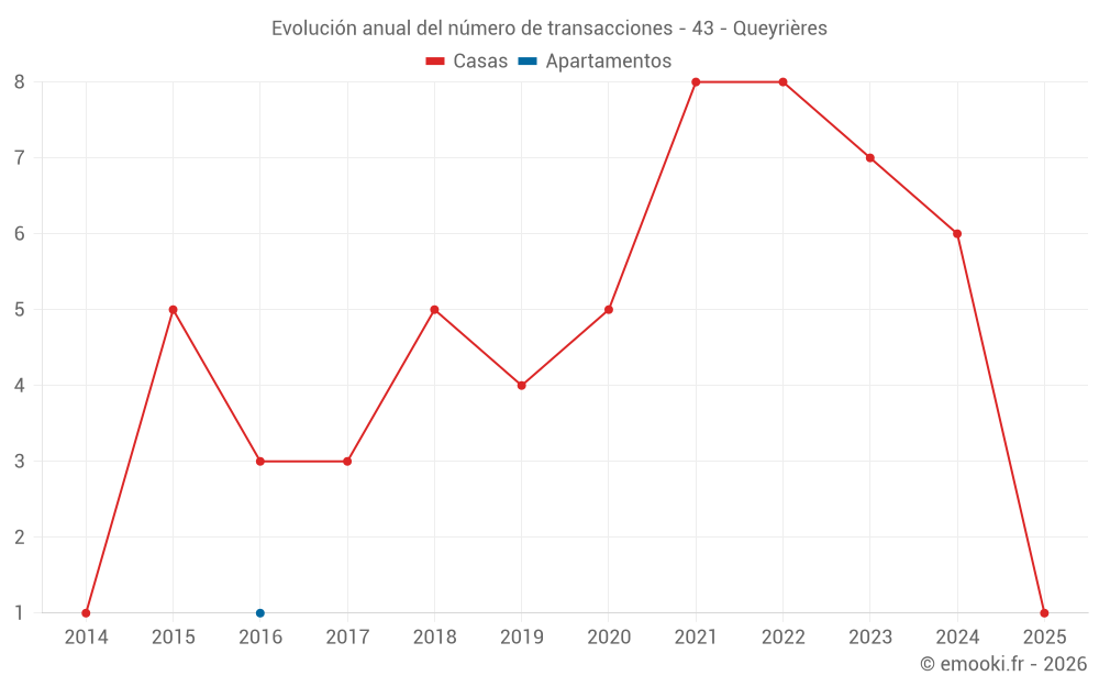 Evolución anual del número de transacciones - 43 - Queyrières