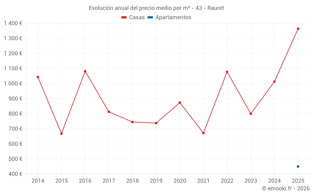 Evolución anual del precio medio por m² - 43 - Rauret