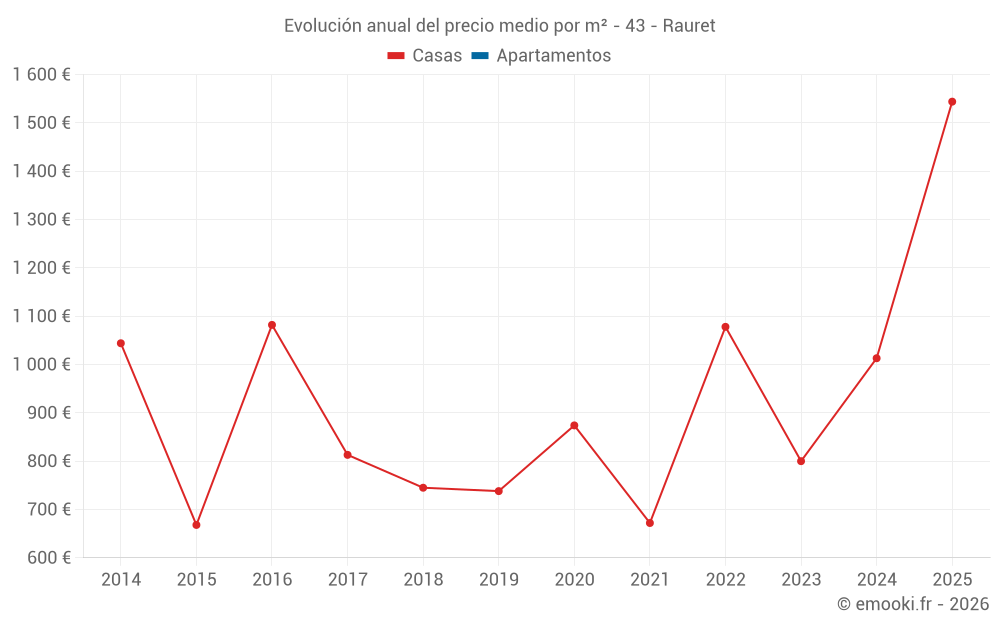 Evolución anual del precio medio por m² - 43 - Rauret