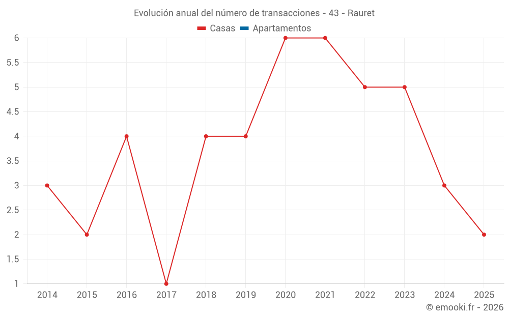 Evolución anual del número de transacciones - 43 - Rauret