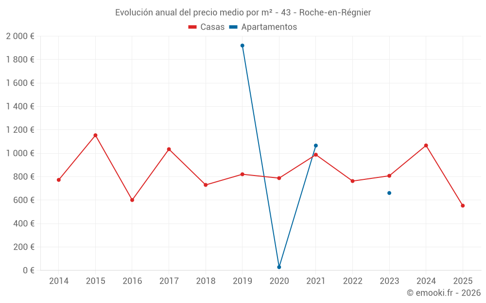 Evolución anual del precio medio por m² - 43 - Roche-en-Régnier