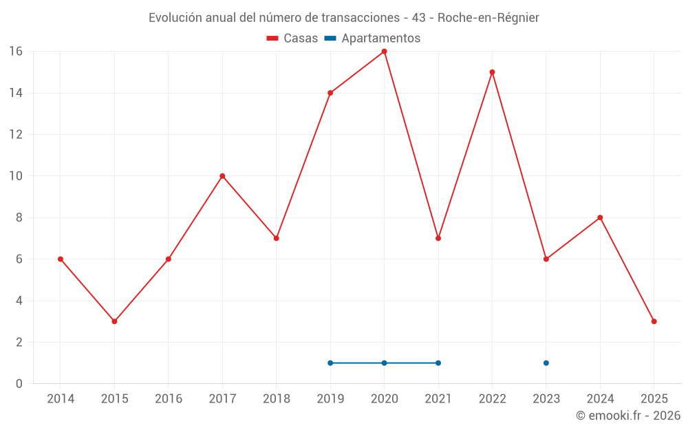 Evolución anual del número de transacciones - 43 - Roche-en-Régnier