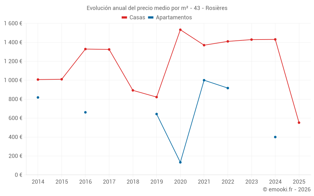 Evolución anual del precio medio por m² - 43 - Rosières