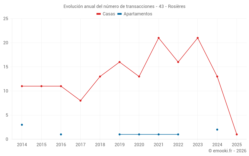 Evolución anual del número de transacciones - 43 - Rosières
