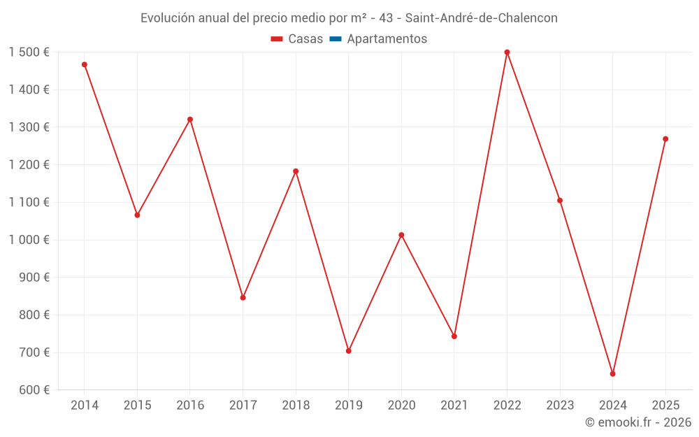 Evolución anual del precio medio por m² - 43 - Saint-André-de-Chalencon