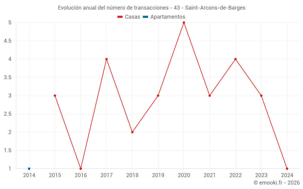 Evolución anual del número de transacciones - 43 - Saint-Arcons-de-Barges