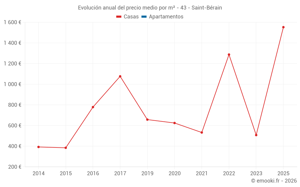 Evolución anual del precio medio por m² - 43 - Saint-Bérain