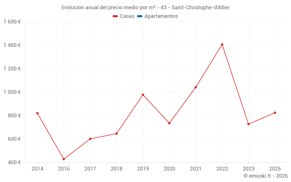 Evolución anual del precio medio por m² - 43 - Saint-Christophe-d'Allier
