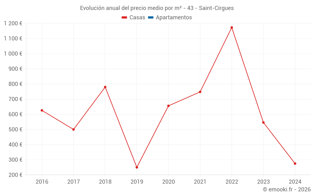 Evolución anual del precio medio por m² - 43 - Saint-Cirgues