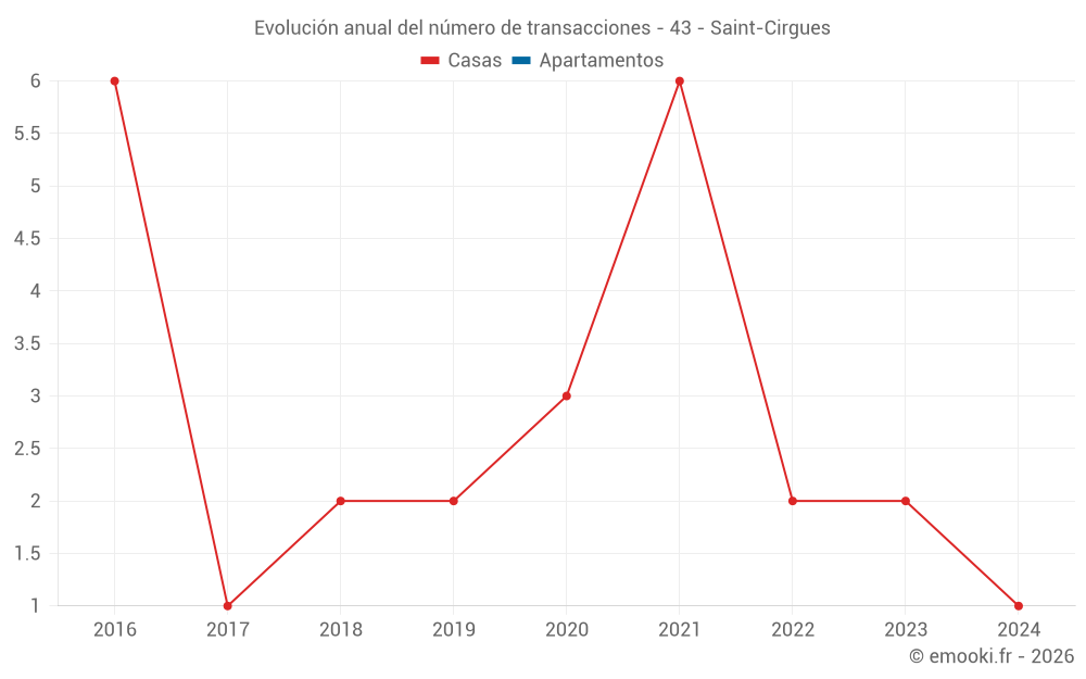 Evolución anual del número de transacciones - 43 - Saint-Cirgues