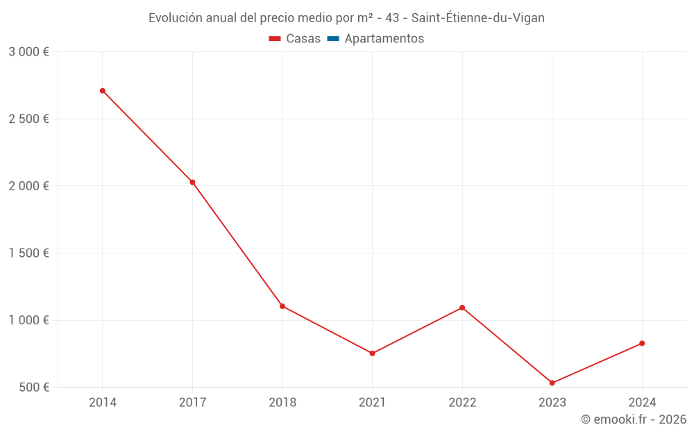 Evolución anual del precio medio por m² - 43 - Saint-Étienne-du-Vigan