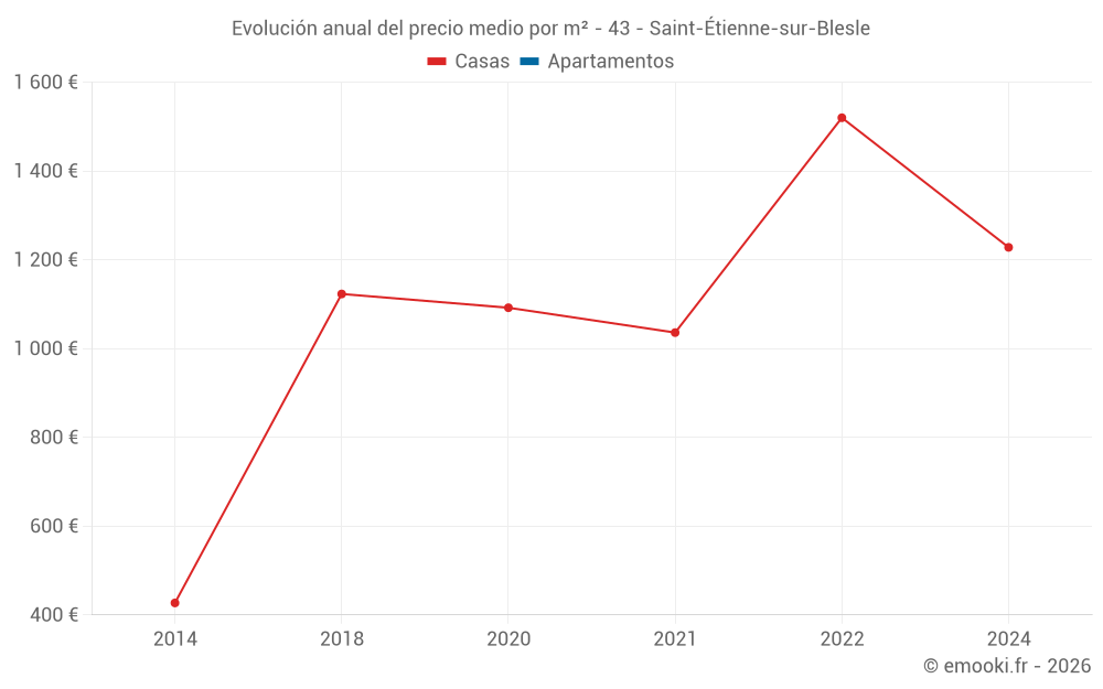 Evolución anual del precio medio por m² - 43 - Saint-Étienne-sur-Blesle