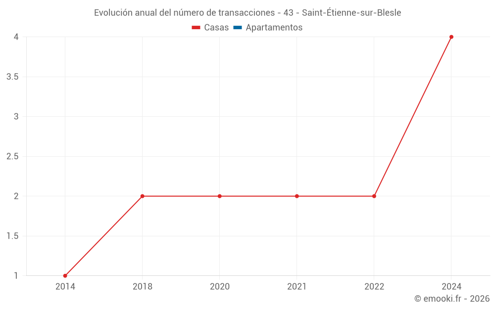 Evolución anual del número de transacciones - 43 - Saint-Étienne-sur-Blesle