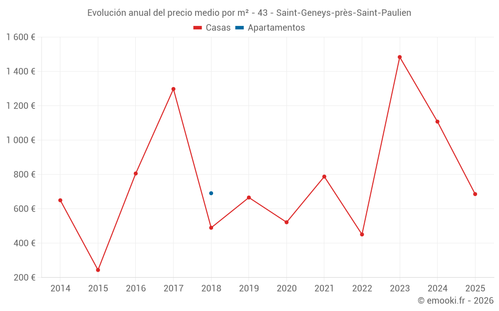 Evolución anual del precio medio por m² - 43 - Saint-Geneys-près-Saint-Paulien