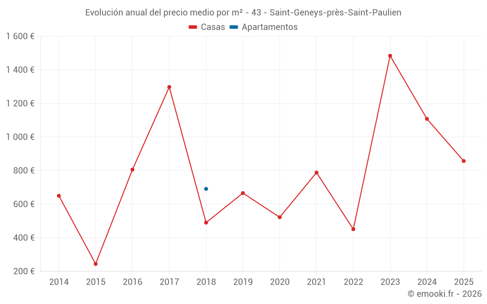 Evolución anual del precio medio por m² - 43 - Saint-Geneys-près-Saint-Paulien