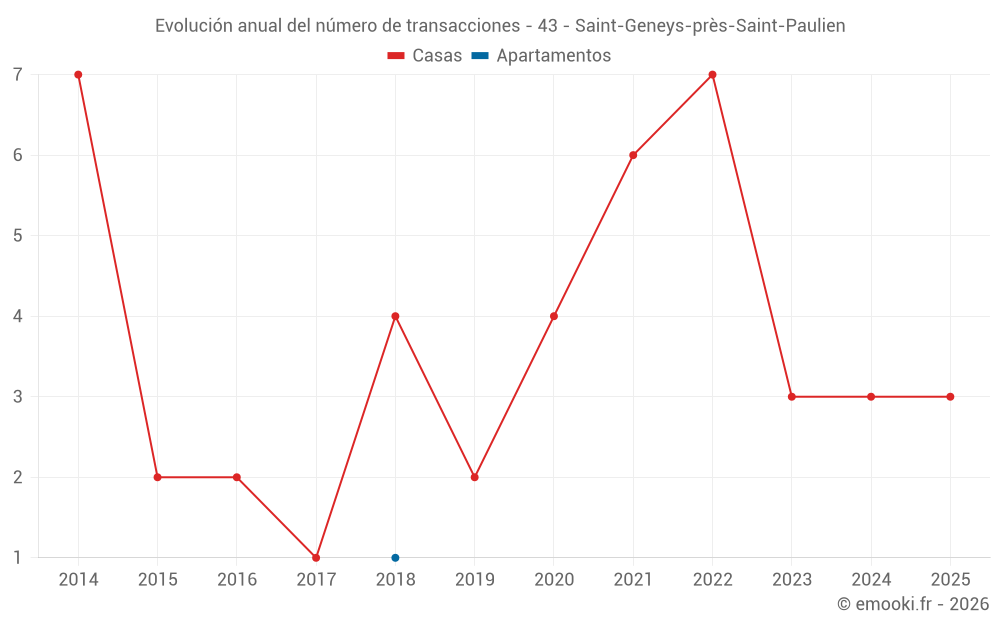 Evolución anual del número de transacciones - 43 - Saint-Geneys-près-Saint-Paulien