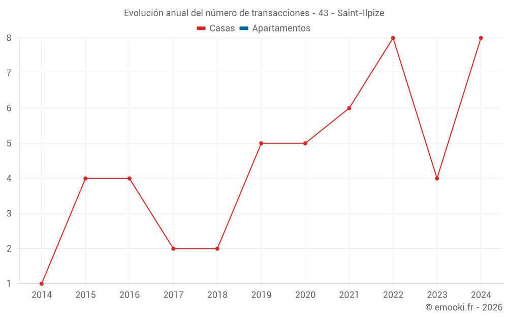 Evolución anual del número de transacciones - 43 - Saint-Ilpize