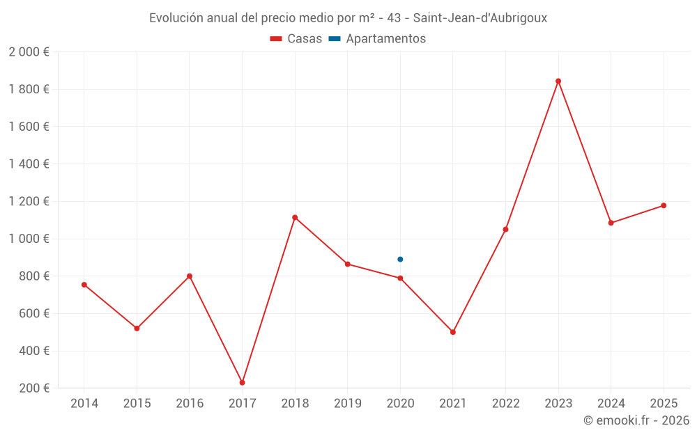 Evolución anual del precio medio por m² - 43 - Saint-Jean-d'Aubrigoux