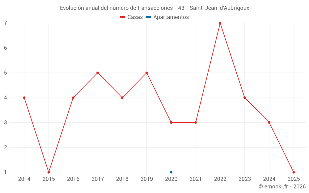 Evolución anual del número de transacciones - 43 - Saint-Jean-d'Aubrigoux