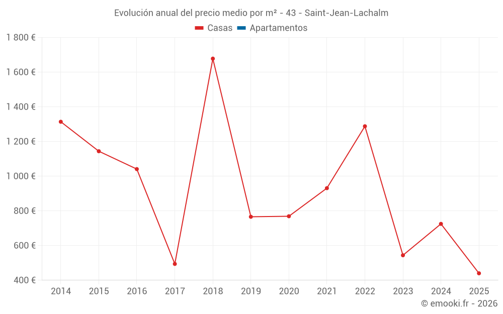 Evolución anual del precio medio por m² - 43 - Saint-Jean-Lachalm