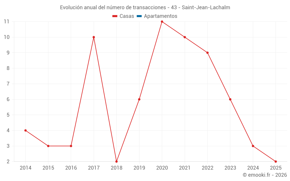 Evolución anual del número de transacciones - 43 - Saint-Jean-Lachalm