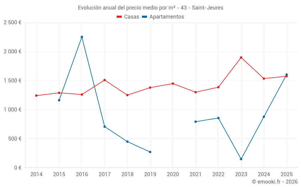 Evolución anual del precio medio por m² - 43 - Saint-Jeures