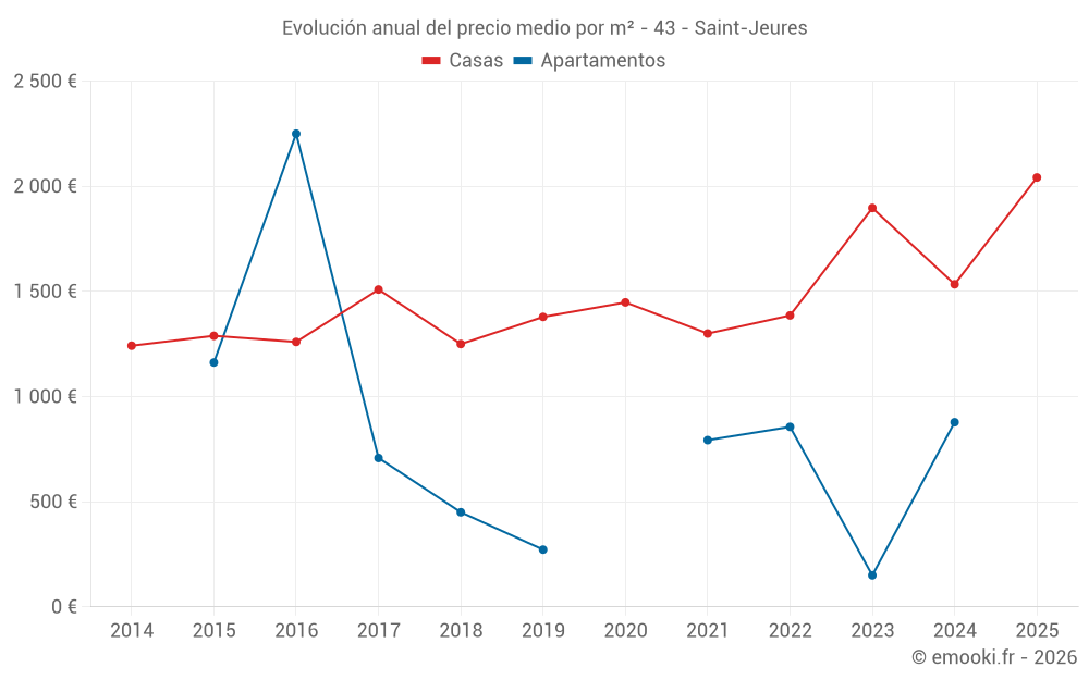 Evolución anual del precio medio por m² - 43 - Saint-Jeures