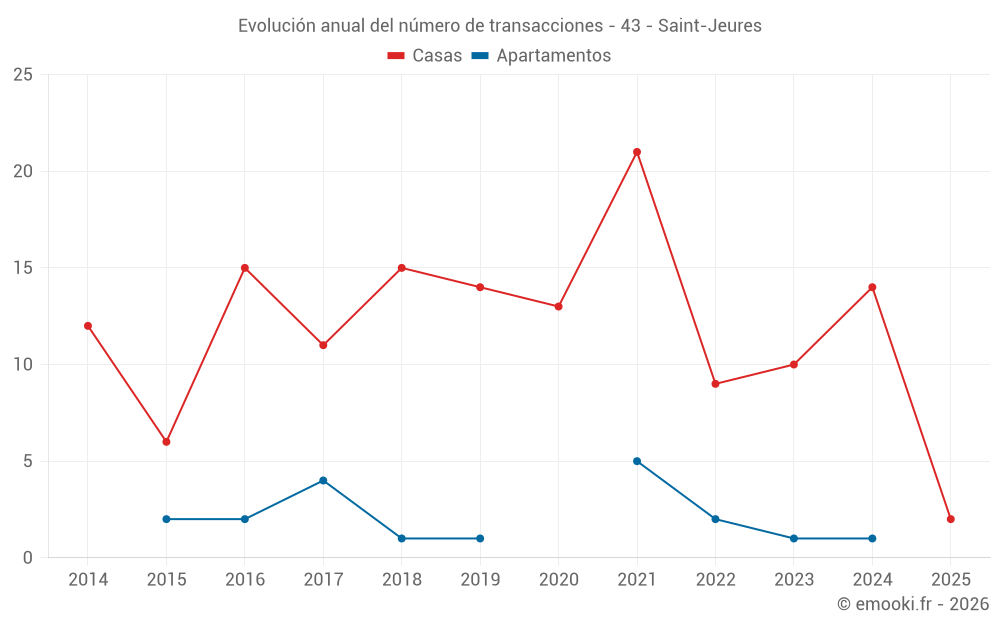 Evolución anual del número de transacciones - 43 - Saint-Jeures