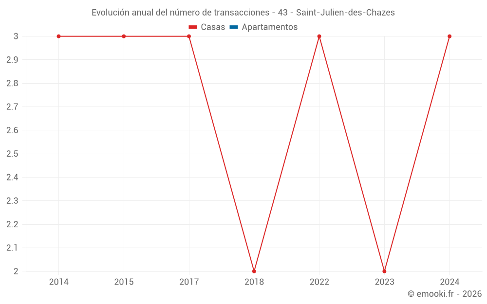 Evolución anual del número de transacciones - 43 - Saint-Julien-des-Chazes
