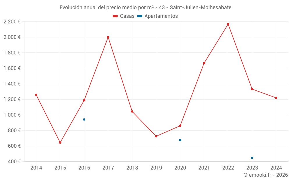 Evolución anual del precio medio por m² - 43 - Saint-Julien-Molhesabate