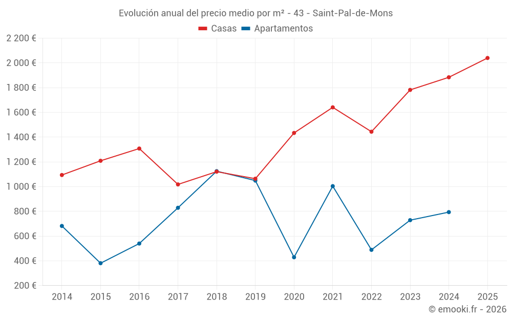 Evolución anual del precio medio por m² - 43 - Saint-Pal-de-Mons