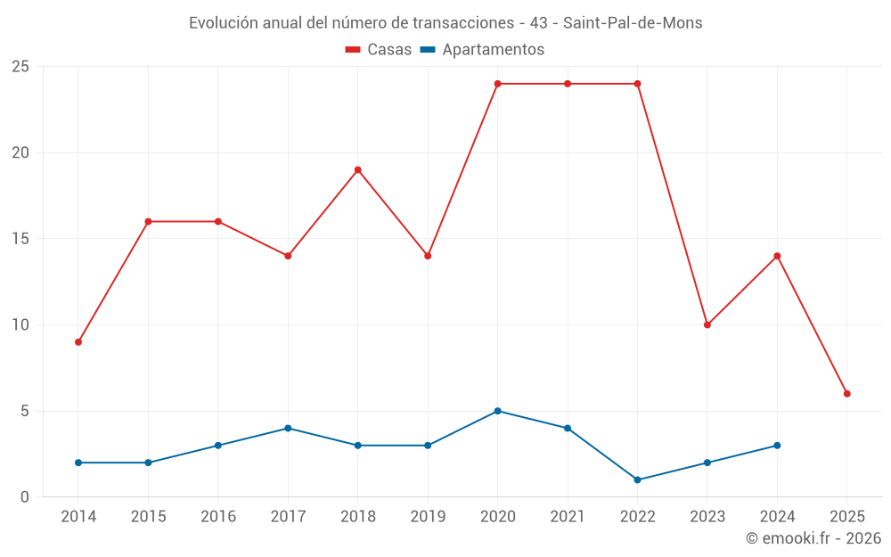 Evolución anual del número de transacciones - 43 - Saint-Pal-de-Mons