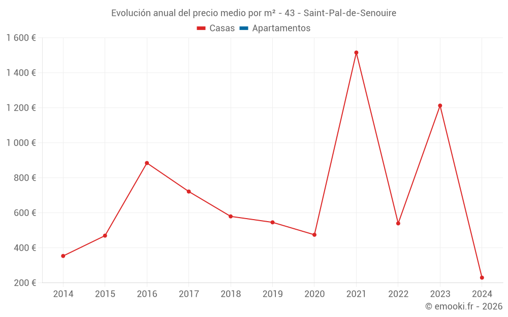 Evolución anual del precio medio por m² - 43 - Saint-Pal-de-Senouire