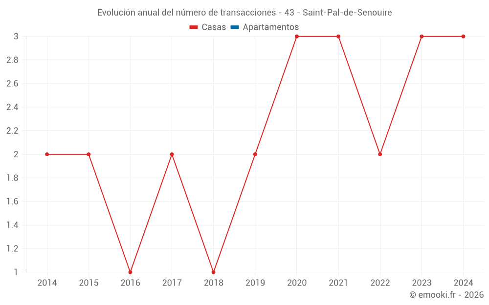 Evolución anual del número de transacciones - 43 - Saint-Pal-de-Senouire