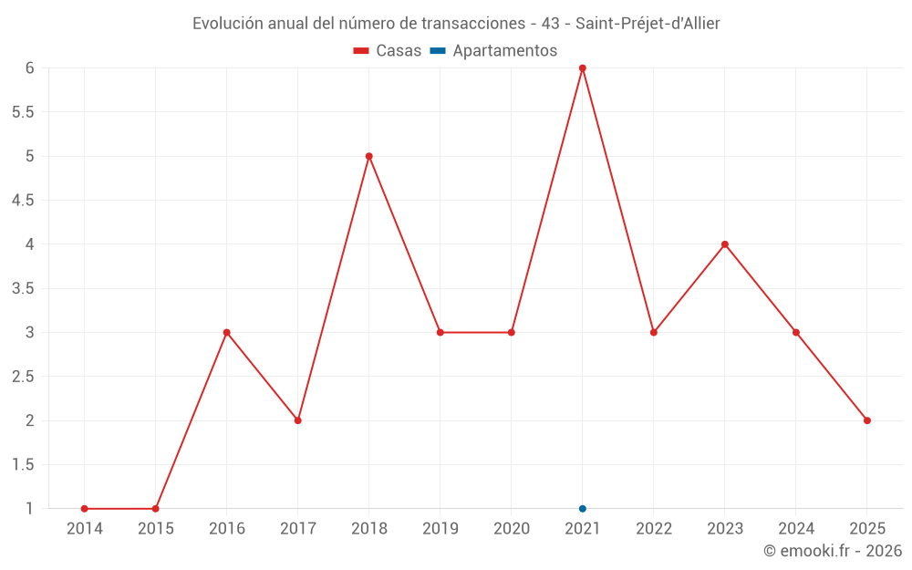 Evolución anual del número de transacciones - 43 - Saint-Préjet-d'Allier