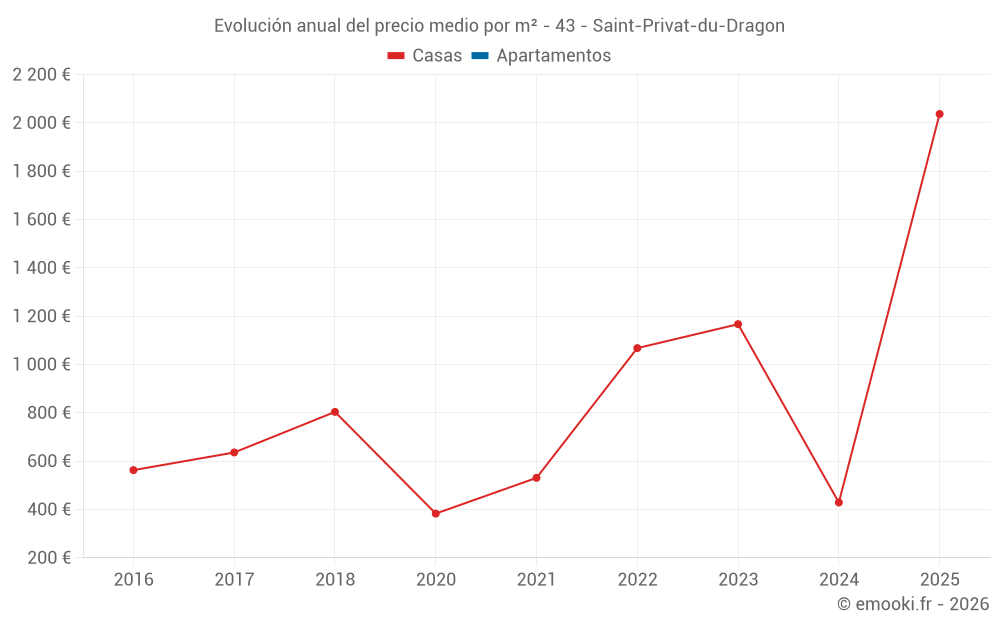 Evolución anual del precio medio por m² - 43 - Saint-Privat-du-Dragon
