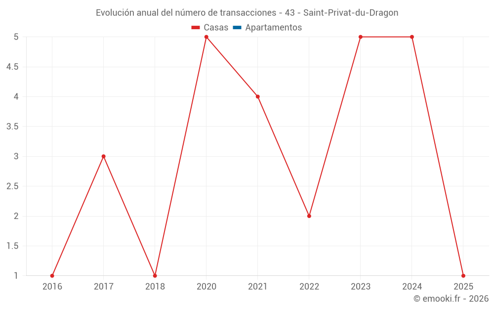 Evolución anual del número de transacciones - 43 - Saint-Privat-du-Dragon