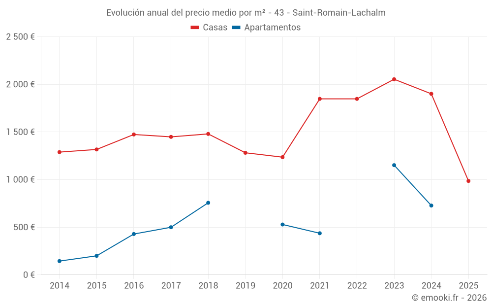 Evolución anual del precio medio por m² - 43 - Saint-Romain-Lachalm