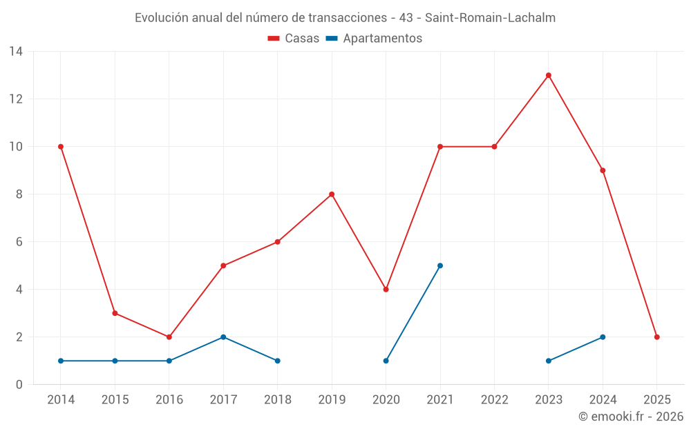 Evolución anual del número de transacciones - 43 - Saint-Romain-Lachalm