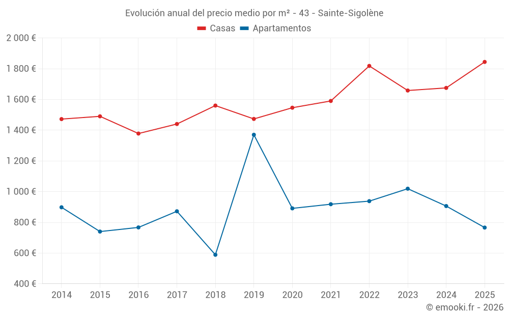 Evolución anual del precio medio por m² - 43 - Sainte-Sigolène